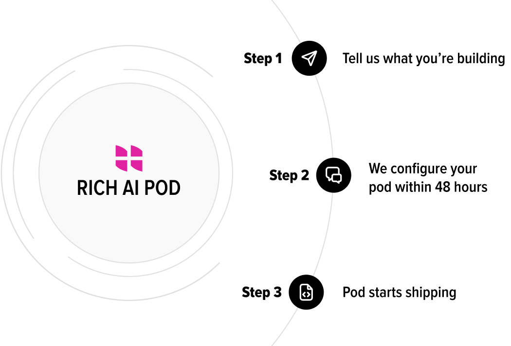 Three-step process: describe your challenge, receive pod recommendation, start shipping code in 48 hours